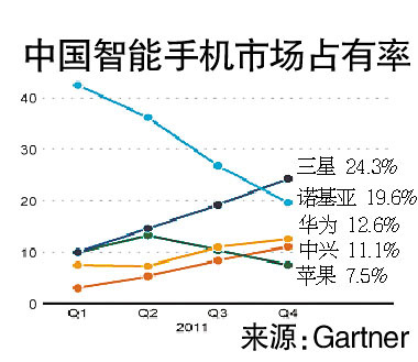 苹果手机在中国市场占有率下滑图表