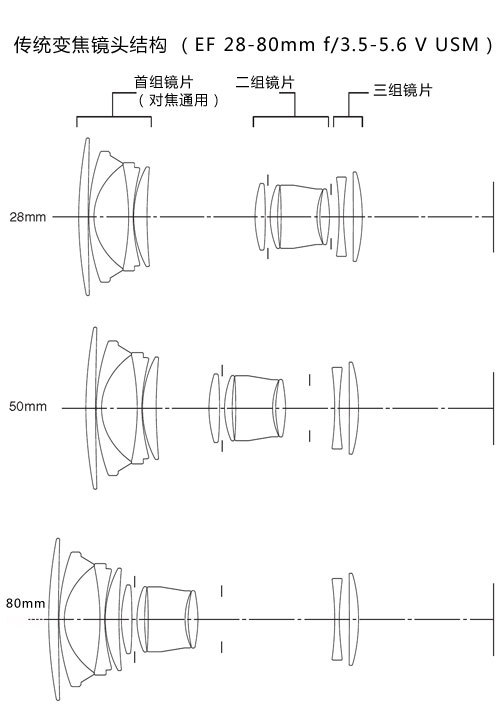 镜组结构与EMD佳能单反镜头探秘