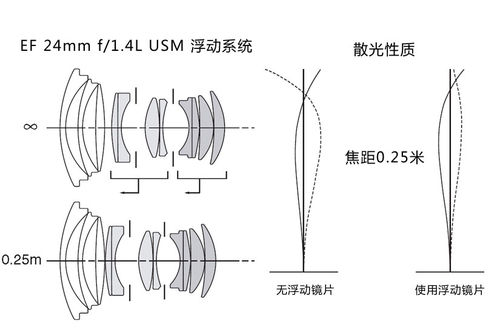 镜组结构与EMD佳能单反镜头探秘(3)