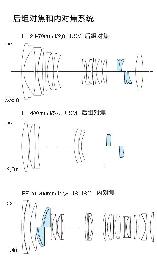 镜组结构与EMD佳能单反镜头探秘(2)