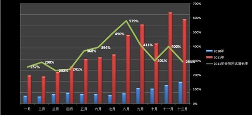 [转载]敦煌网——紧俏货源数据报告发布 在线外贸安防