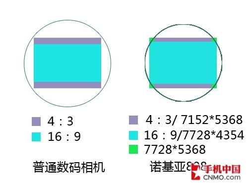 4100万像素是噱头？诺基亚808镜头解析 