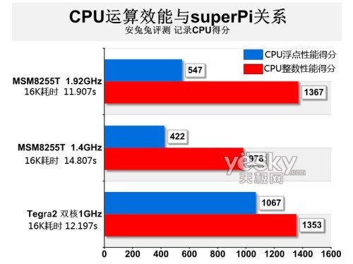 频率猛超2G 看手机CPU跨平台挑战桌面级CP