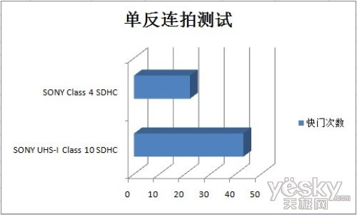 宝剑配英雄索尼UHS-IClass10SDHC卡评测