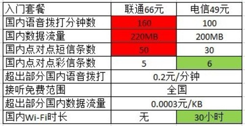 大同小异电信&联通iPhone4S全面对比(7)