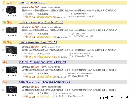 佳能G1X无悬念夺冠日本最受关注DC榜