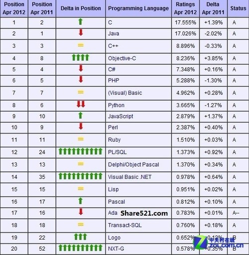 4月世界编程语言排行榜:C语言重归榜首_软件