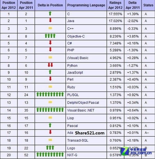 2019年编程语言排行_编程语言排行榜2019年5月 TIOBE编程语言排行榜2019年最