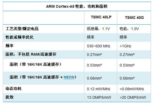 从ARM9到A15 手机处理器架构进化历程 