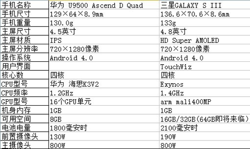 三星GS3与华为Ascend D Quad参数对比_手机