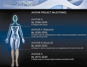 　　“俄罗斯2045计划”示意图，俄科学家欲分4步打造真实版“阿凡达”。