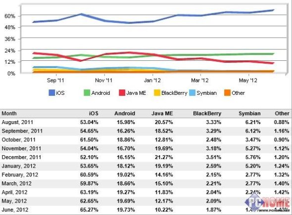 苹果iOS已获移动操作系统市场65%份额 PCho