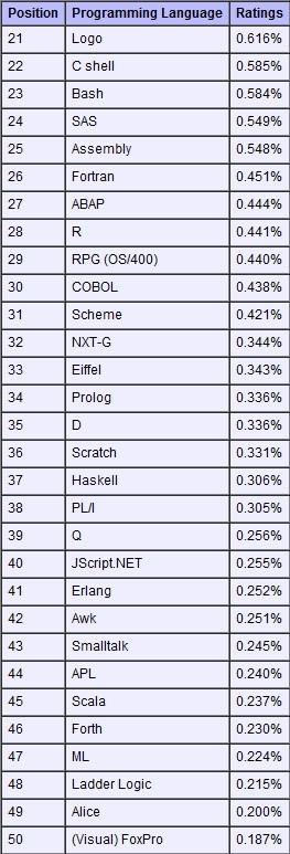 7月编程语言排行榜:Objective-C超越C++_软件