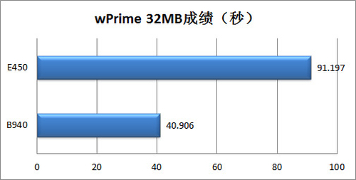 用数据说话 奔腾B940对战AMD E450 APU_笔