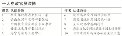 官方微博每天增百家