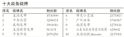 官方微博每天增百家