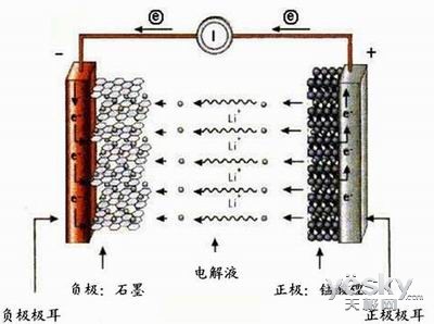 锂离子电池工作原理图; 锂离子动力电池的工作原理,结构,特点