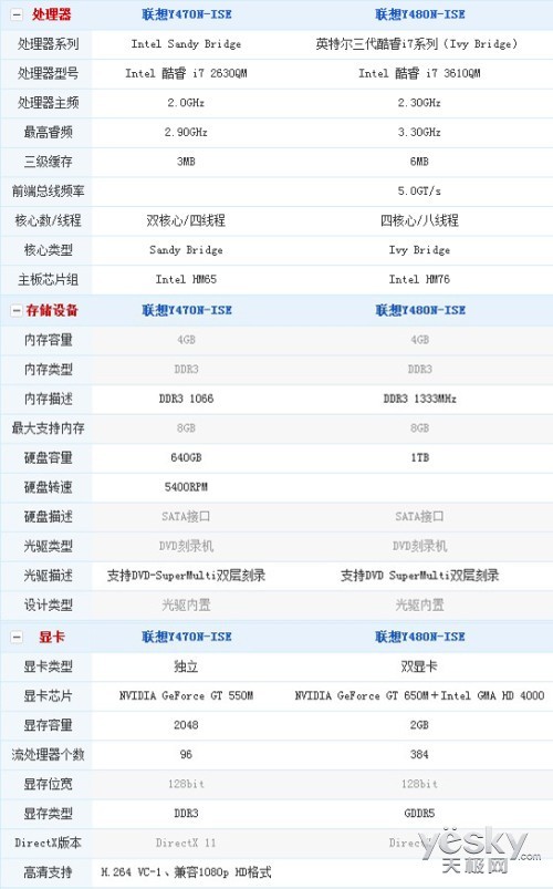 联想y470与y480性能对比
