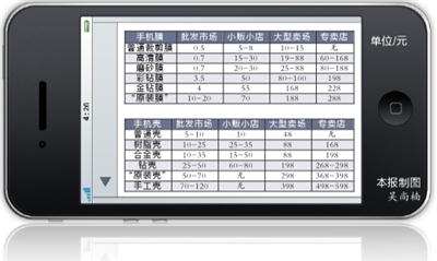 手机配件批发零售差价起底：7毛贴膜售价过百