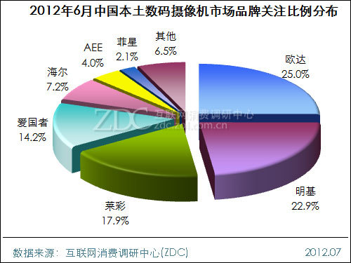 2012年6月中国数码摄像机市场分析报告_数码