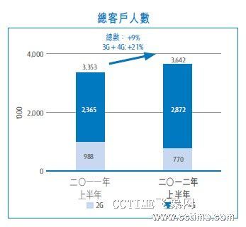 ͼǵѶϰӪ12%4GǴ3Gˮƽ