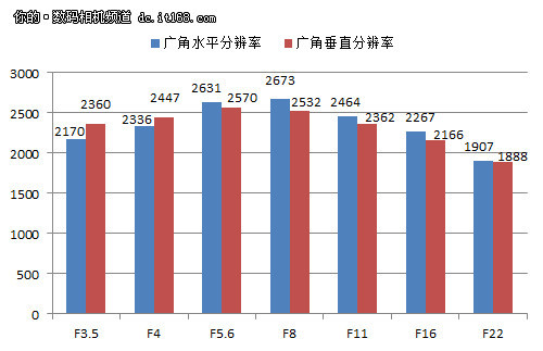 焦段实用小巧便携索尼18-135mm镜头评测
