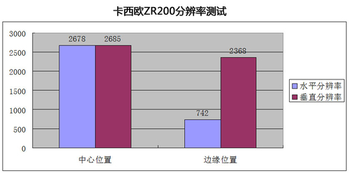 趣味特效便携口袋长焦卡西欧ZR200评测