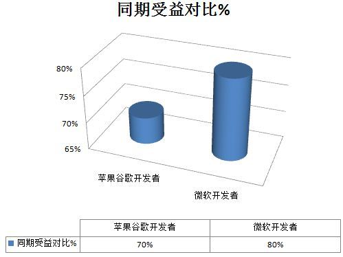 Win8 APP需供货 微软与开发者关系分析 