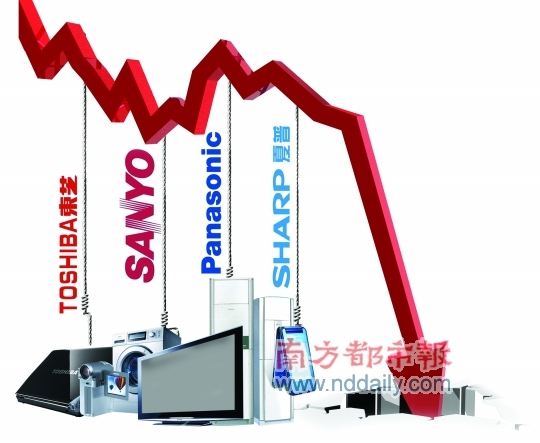 日系彩电大溃败：松下东芝销售跌近50%