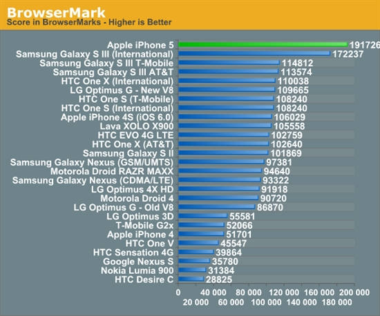 iPhone 5 CPU\/GPU性能详测_手机