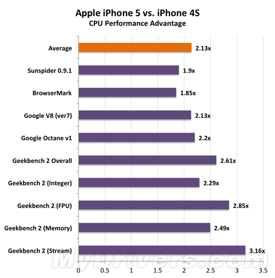 苹果iPhone 5 CPU\/GPU性能详细测试_手机