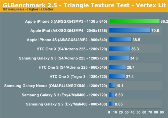 苹果iPhone 5 CPU\/GPU性能详细测试_手机