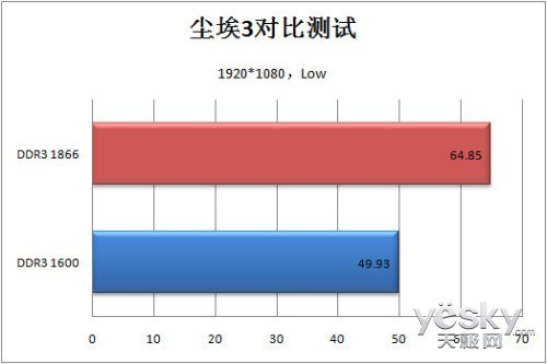 高频内存至关重要实测内存对CPU性能的影响