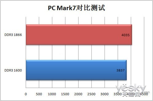 高频内存至关重要实测内存对CPU性能的影响
