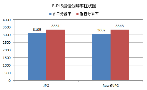 M4/3自拍神器奥林巴斯E-PL5相机评测