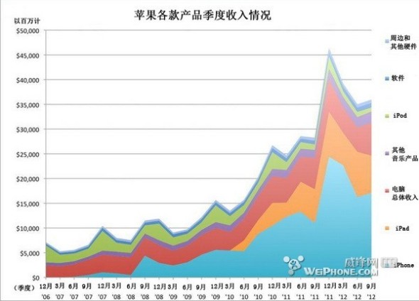 苹果产品6年收益走势图_软件学园