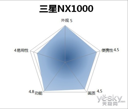 夏末午后的温暖情歌三星NX1000深度评测(2)