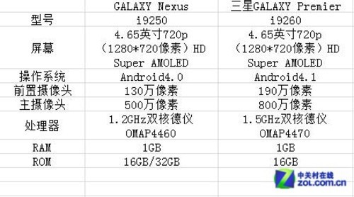 4.65吋双核 三星GALAXY Premier全国首测 