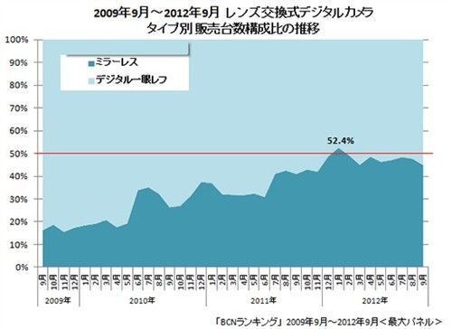 索尼不敌奥巴日本最畅销微单相机TOP10