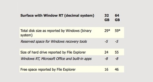 Surface RT里有多少GB是真正属于你的