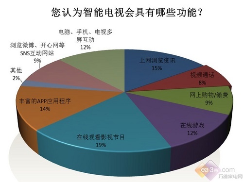 在线影视称王?智能电视网友认知度调查