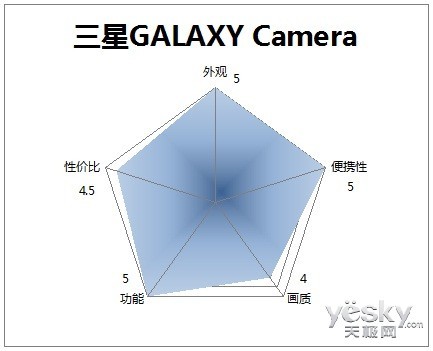 跨界巨星 三星GALAXY Camera评测全国首发