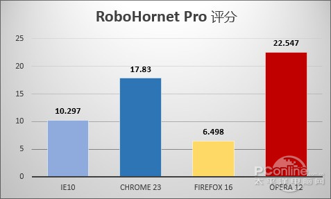 谁是Win7上最出色的浏览器? 谁是Win7上最出色的浏览器?