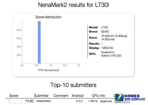 搭载Android 5.0.0的索尼LT30i跑分成绩曝光 