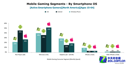 Windows Phone用户比其他平台更舍得花钱在游戏上 