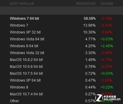 Win8獲游戲玩家認(rèn)可 Steam用戶超Mac OS
