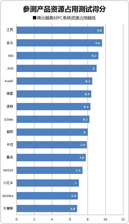 2012杀毒特种兵检阅 15款杀软年度横评