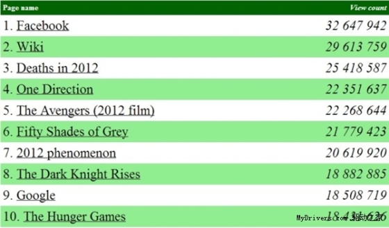 2012维基百科最热词条排行Facebook居首