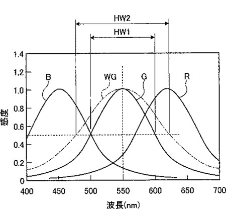 东芝新传感器专利公布改善弱光环境饱和度