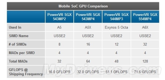 三星8核Exynos5 GPU有变